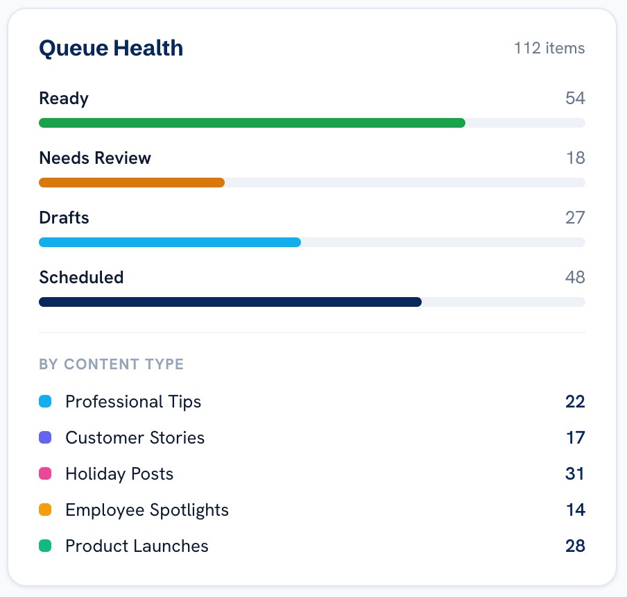 Beso Queue Health panel showing ready, review, draft, and scheduled content signals